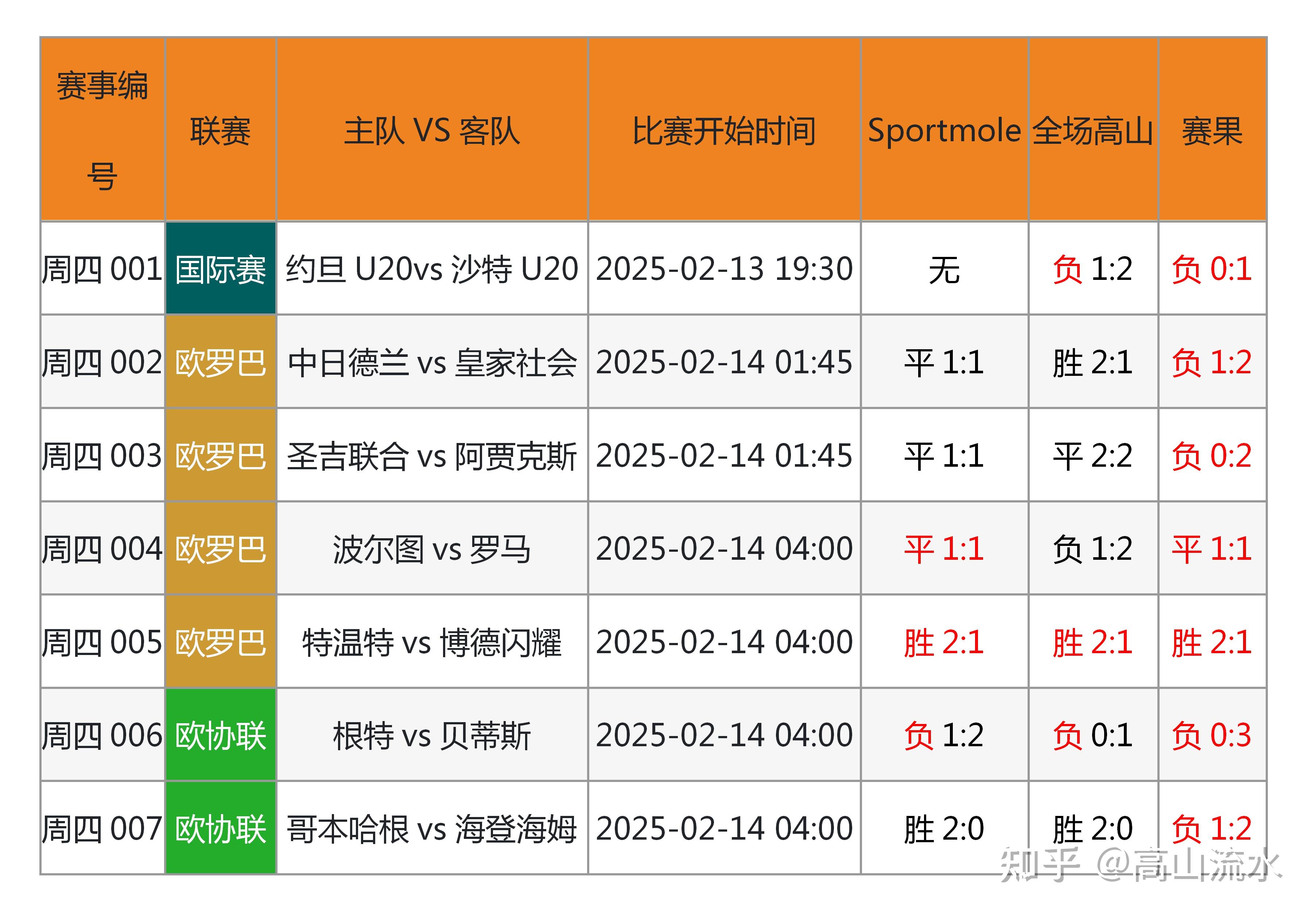 火力全开！足球比赛数据创纪录