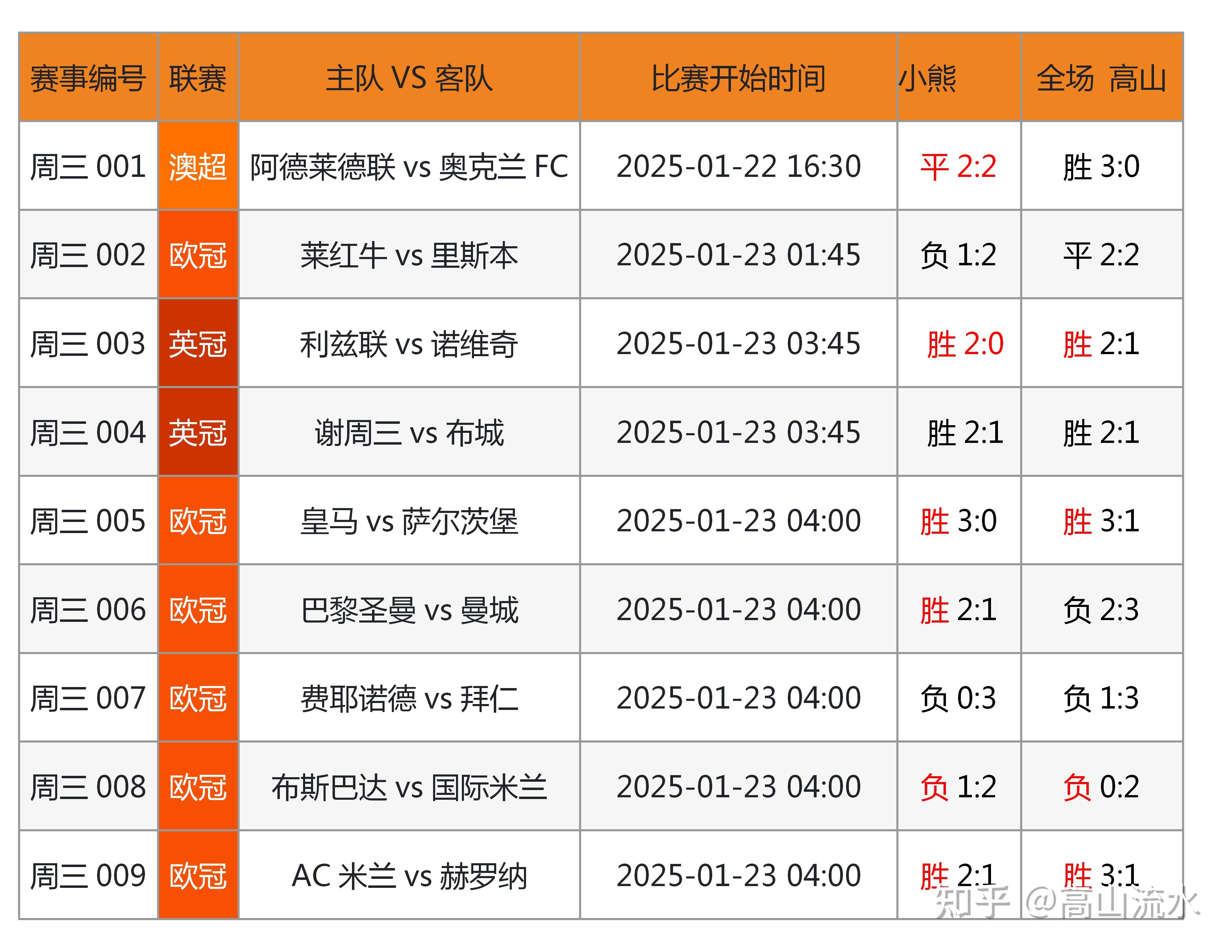 火力全开！足球比赛数据创纪录