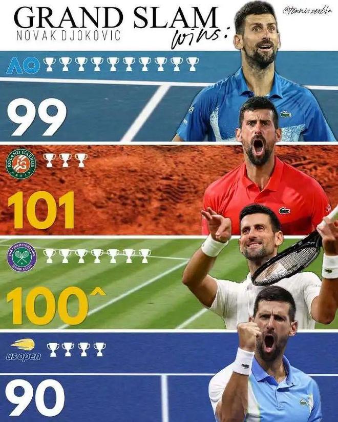 澳网碾压拉沃尔杯,德约科维奇统治全场 澳网碾压拉沃尔杯,德约科维奇统治全场